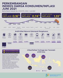 Deflasi Terjadi Pada Juni 2021 Sebesar 0,16 Persen. Deflasi Tertinggi Terjadi Di Kupang Sebesar 0,89 Persen.