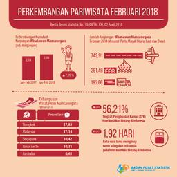 The Number Of Foreign Tourists Visiting Indonesia In February 2018 Reached 1.2 Million Visits.