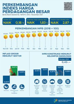 Pada Oktober 2021, Indeks Harga Perdagangan Besar (IHPB) Umum Nasional Naik 0,18 Persen