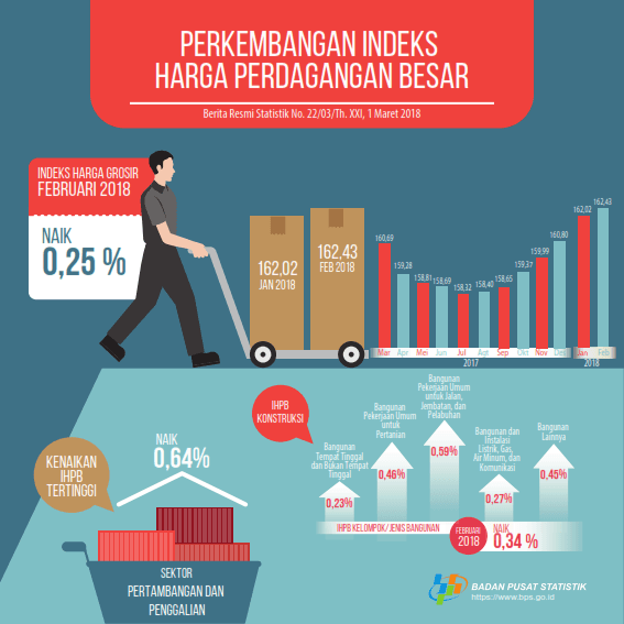 Februari 2018 Indeks Harga Perdagangan Besar (IHPB) Umum Nonmigas naik 0,25 persen