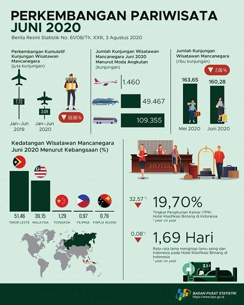 Jumlah kunjungan wisman ke Indonesia Juni 2020 mencapai 160,28 ribu kunjungan.