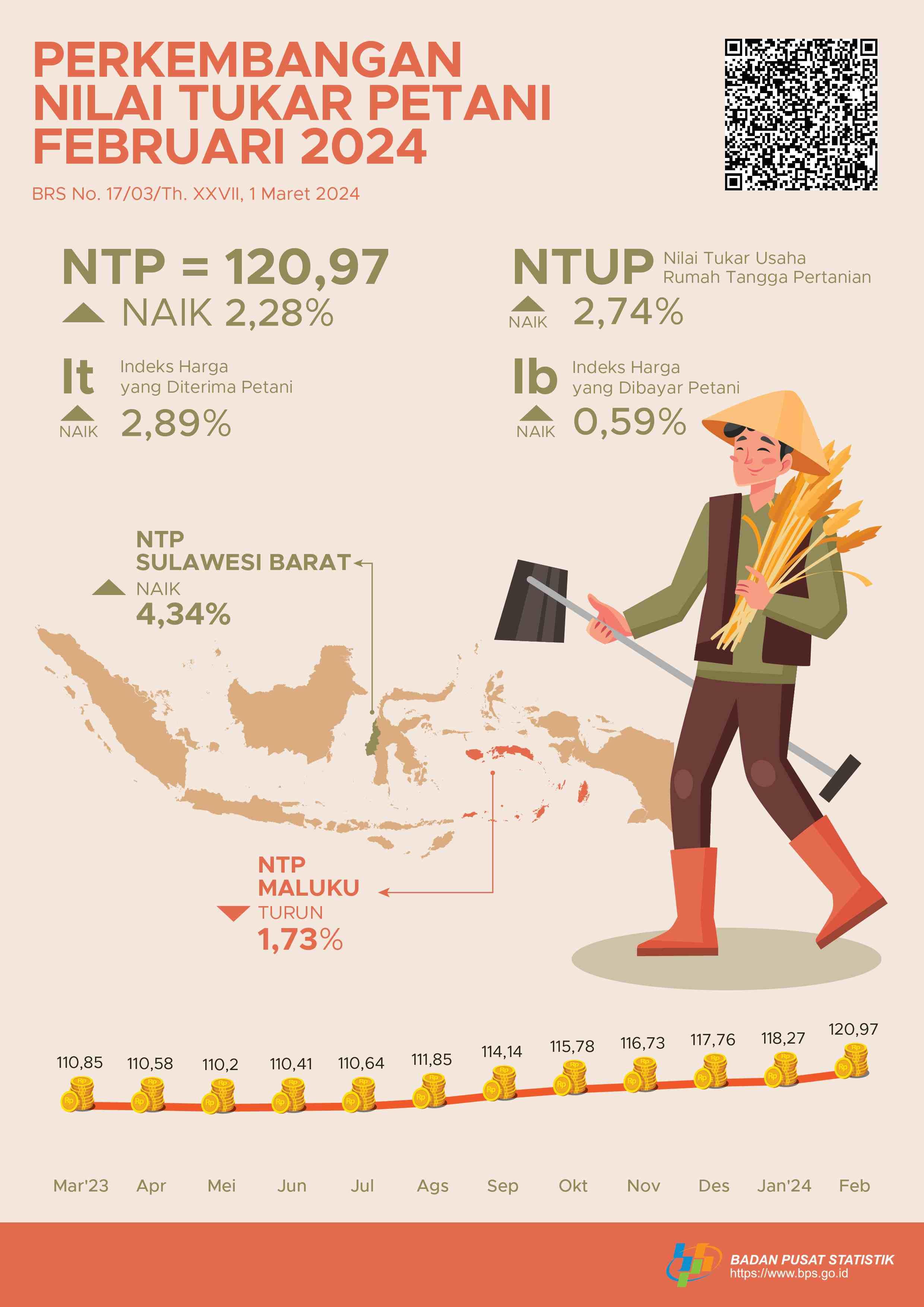 Nilai Tukar Petani (NTP) Februari 2024 sebesar 120,97 atau naik 2,28 persen. Harga Gabah Kering Panen di Tingkat Petani naik 4,86 persen dan Harga Beras Premium di Penggilingan naik 6,31 persen.