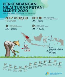 Farmer Exchange Rate (NTP) In March 2020 Amounted To 102.09 Or Decreased 1.22 Percent