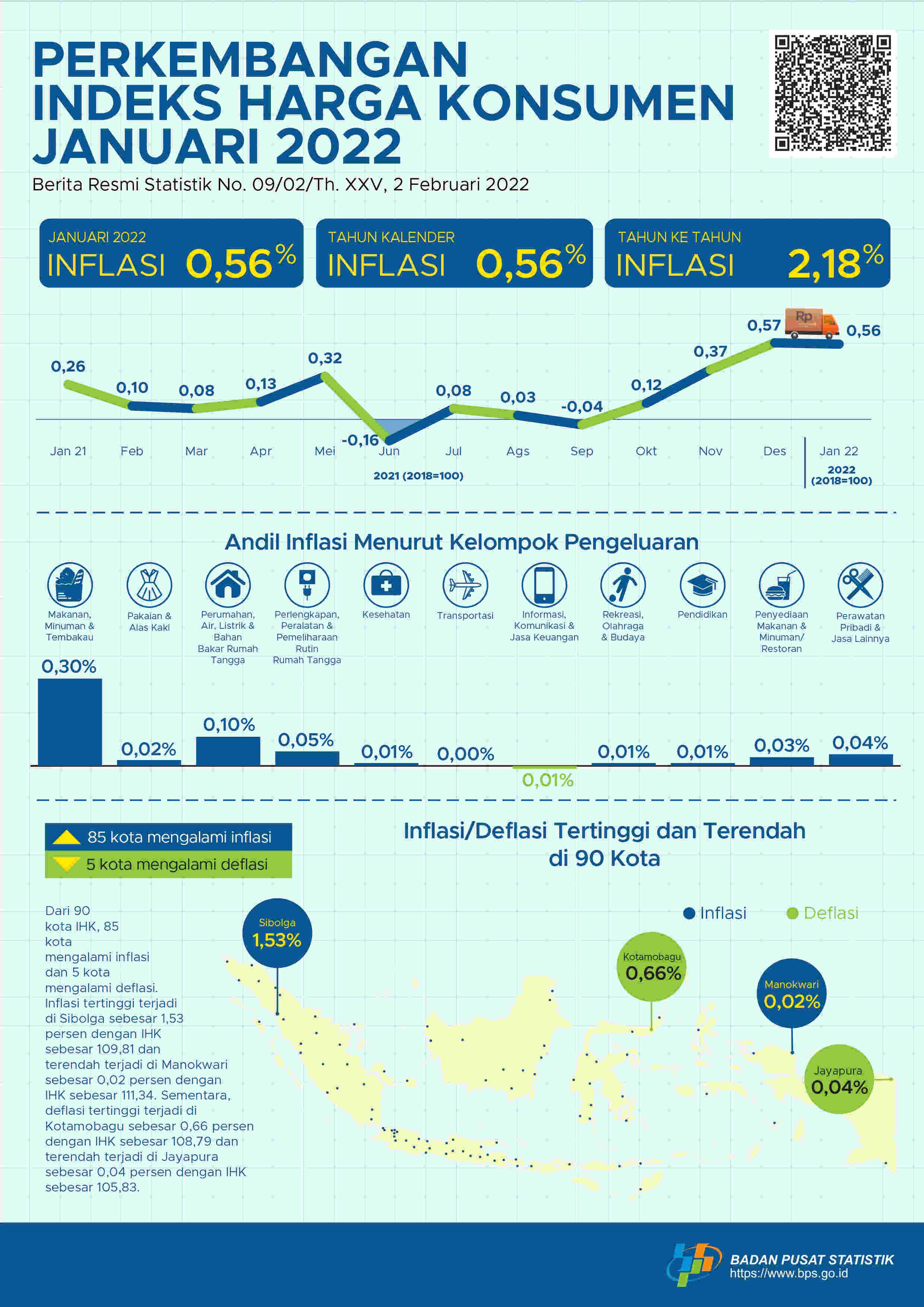 Inflasi terjadi pada Januari 2021 sebesar 0,26 persen. Inflasi tertinggi terjadi di Mamuju sebesar 1,43 persen.