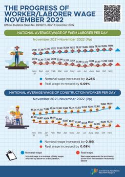 In November 2022 National Average Of Nominal Wage Of Farm Laborer Per Day Increased By 0.25 Percent.