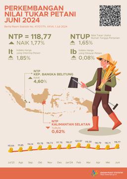 Nilai Tukar Petani (NTP) Juni 2024 Sebesar 118,77 Atau Naik 1,77 Persen. Harga Gabah Kering Panen Di Tingkat Petani Naik 5,64 Persen Dan Harga Beras Premium Di Penggilingan Turun 0,75 Persen.