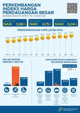 Pada September 2022, Indeks Harga Perdagangan Besar (IHPB) Umum Nasional Naik 0,86 Persen