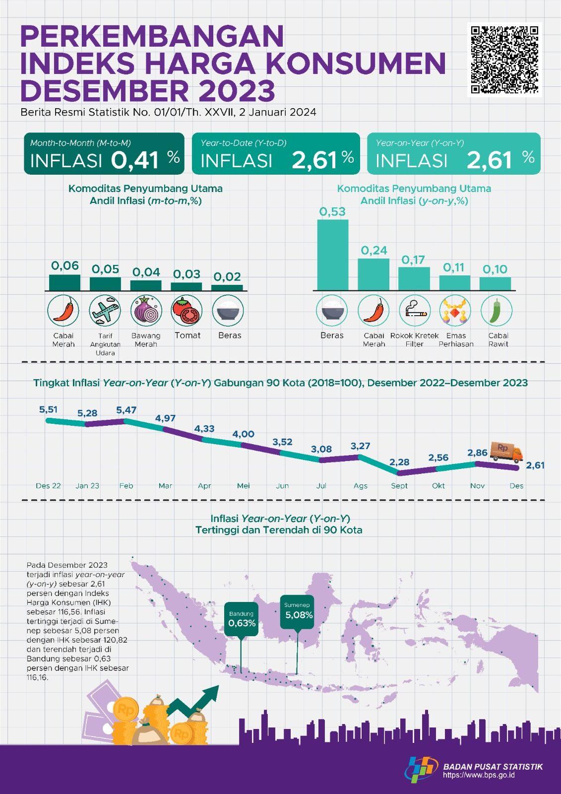 Inflasi year-on-year (y-on-y) pada Desember 2023 sebesar 2,61 persen. Inflasi tertinggi terjadi di Sumenep sebesar 5,08 persen.