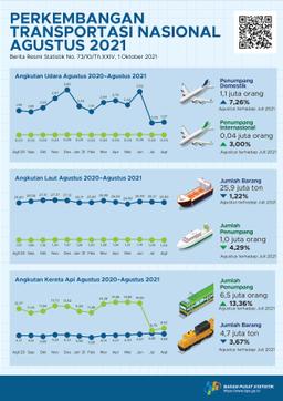 Perkembangan Pariwisata Dan Transportasi Nasional Bulan Agustus 2021