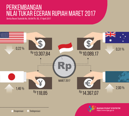 Maret 2017 Rupiah Terapresiasi 0,22 Persen Terhadap Dolar Amerika