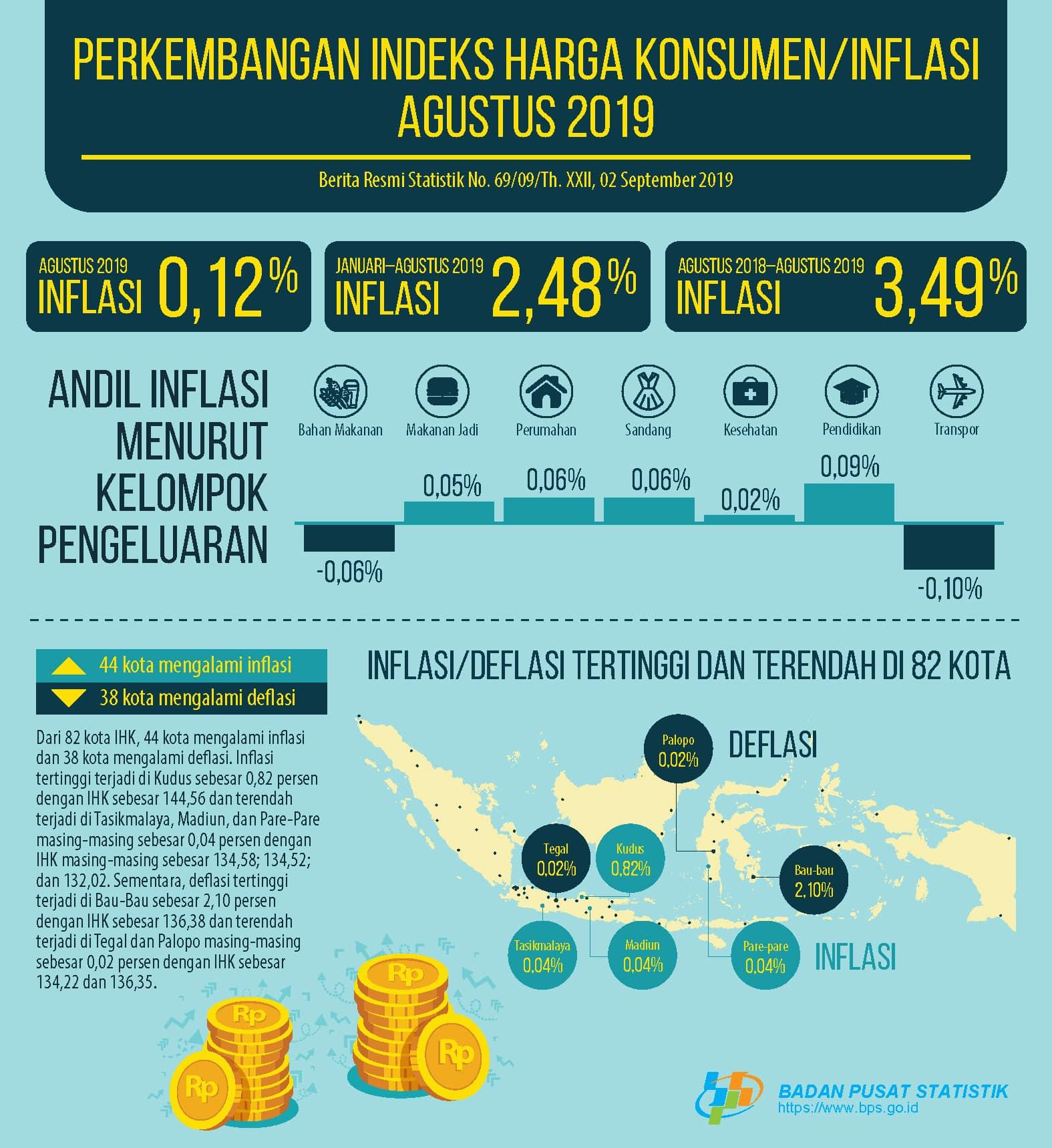 Agustus 2019 inflasi sebesar 0,12 persen. Inflasi tertinggi terjadi di Kudus sebesar 0,82 persen