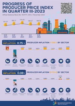 Producer Prices Underwent Inflation Of 0.08 Percent In Quarter III-2023.