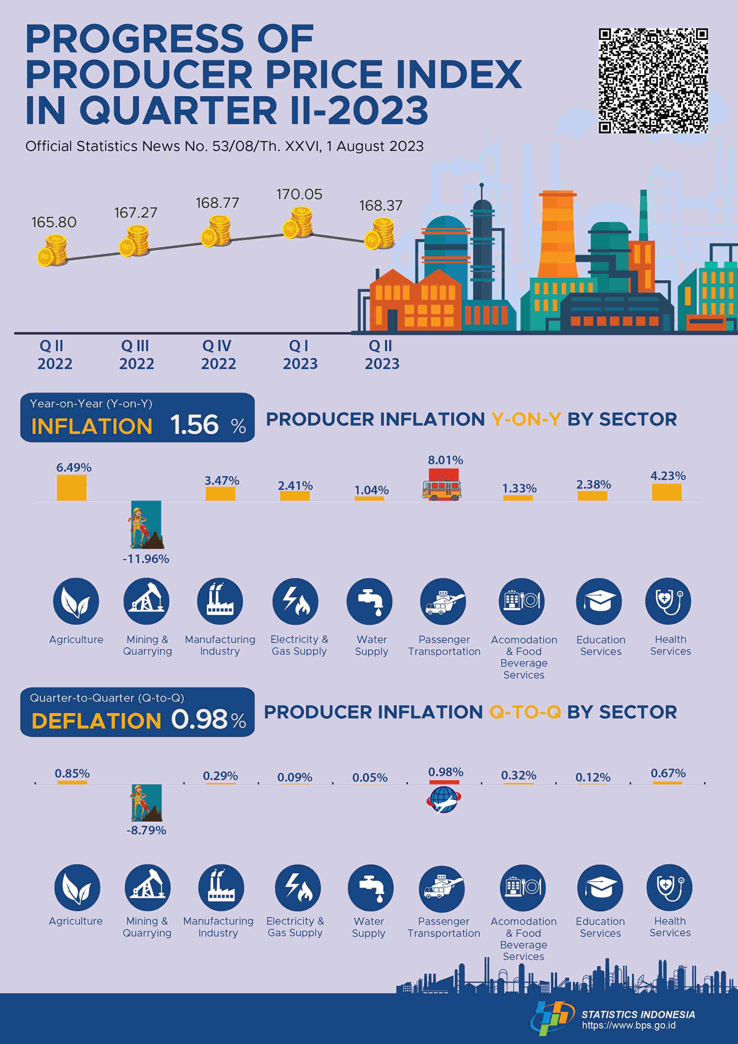 Producer Prices Underwent Deflation of 0.98 Percent in Quarter II-2023.