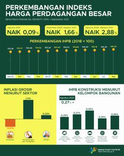 August 2021, General Wholesale Prices Index Of Indonesia Increased 0.09%