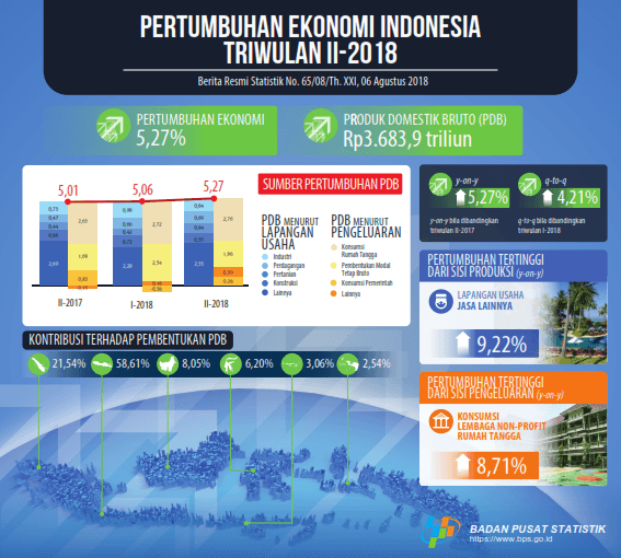 Economic Growth of Indonesia Second Quarter 2018