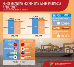 Ekspor April 2017 Mencapai US$13,17 MILIAR