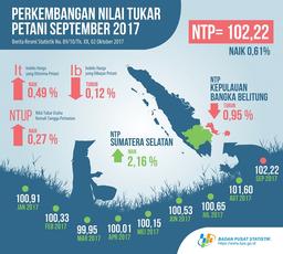 NTP  Nasional  September  2017  Sebesar  102,22  Atau  Naik  0,61  Persen  Dibanding  NTP  Bulan  Sebelumnya