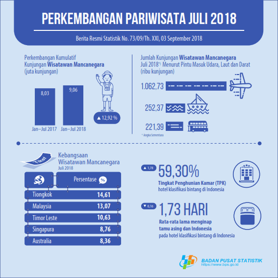 The number of foreign tourists visiting Indonesia in July 2018 reached 1.54 million visits.