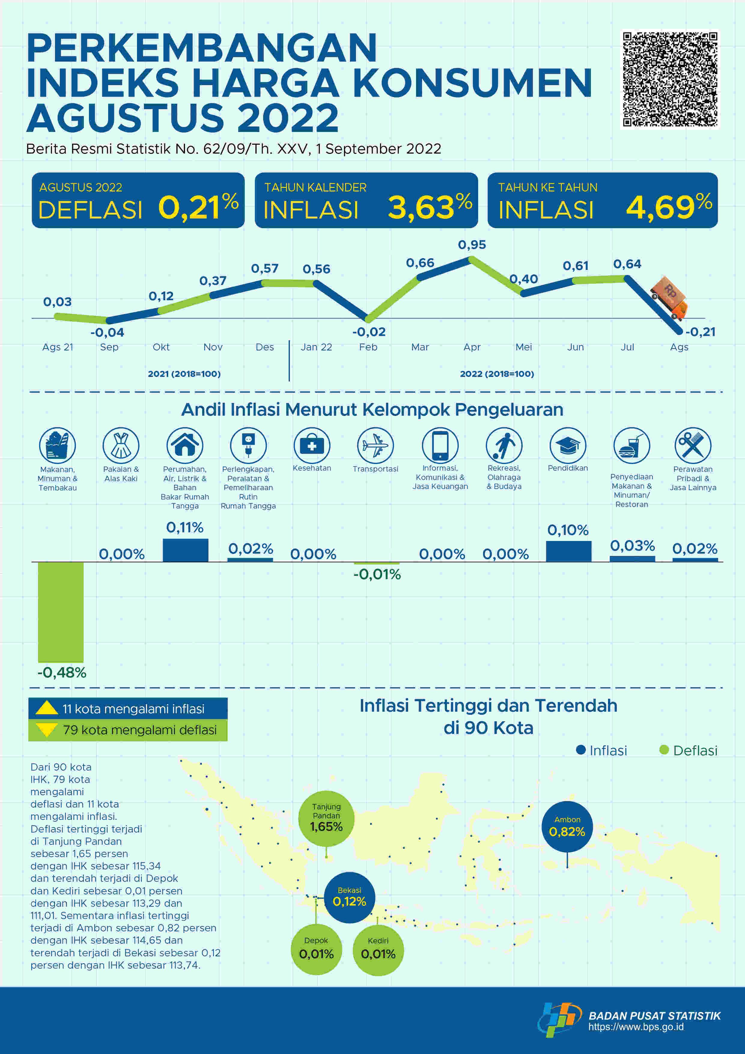 Deflasi terjadi pada Agustus 2022 sebesar 0,21 persen. Deflasi tertinggi terjadi di Tanjung Pandan sebesar 1,65 persen.