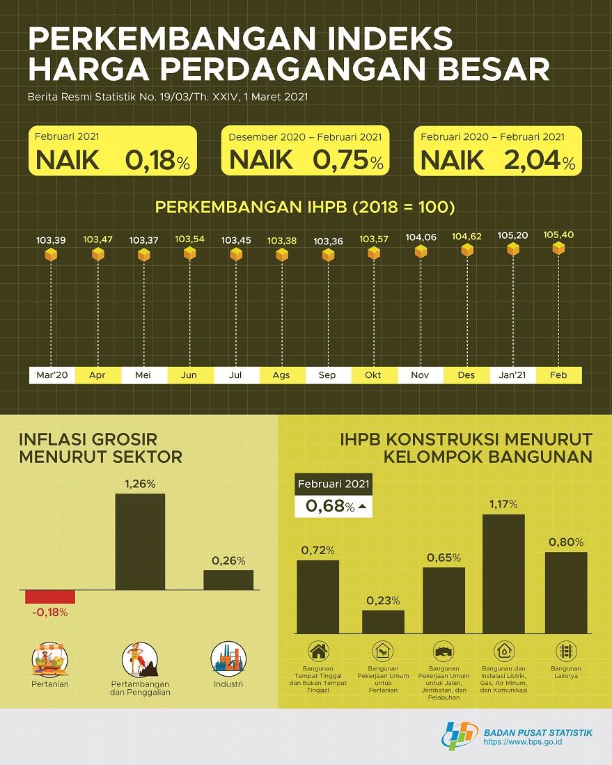 Pada Februari 2021, Indeks Harga Perdagangan Besar (IHPB) Umum Nasional naik 0,18 persen