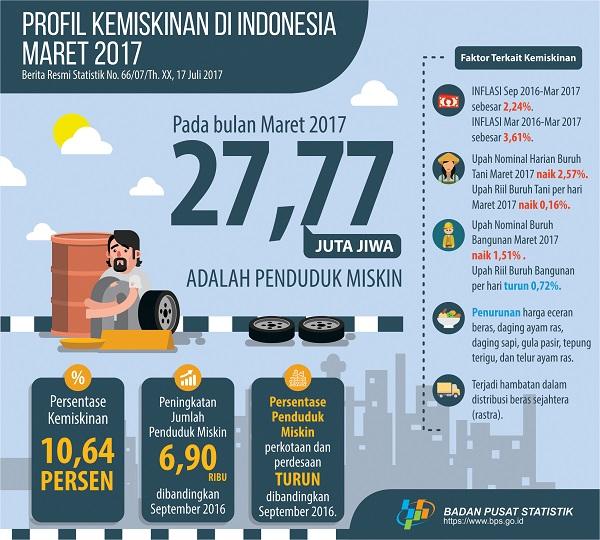 Percentage of Poor People March 2017 Reached 10.64 percent