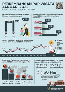 Jumlah Kunjungan Wisman Ke Indonesia Bulan Januari 2022 Mencapai 143,74 Ribu Kunjungan, Dan Jumlah Penumpang Kereta Api Pada Januari 2022 Naik 1,78 Persen.