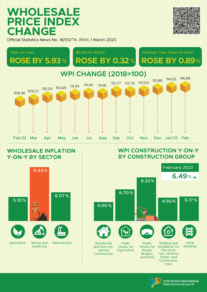 In February 2023, the National Wholesale Price Index (WPI) changed by 5.93 percent year-on-year