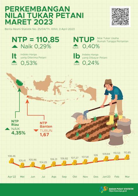 Nilai Tukar Petani (NTP) Maret 2023 sebesar 110,85 atau naik 0,29 persen dan Harga Gabah Kering Panen di Tingkat Petani turun 7,65 persen dan Harga Beras Premium di Penggilingan turun 1,16 persen