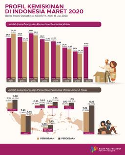 The Percentage Of Poor Population In March 2020 Rose To 9.78 Percent