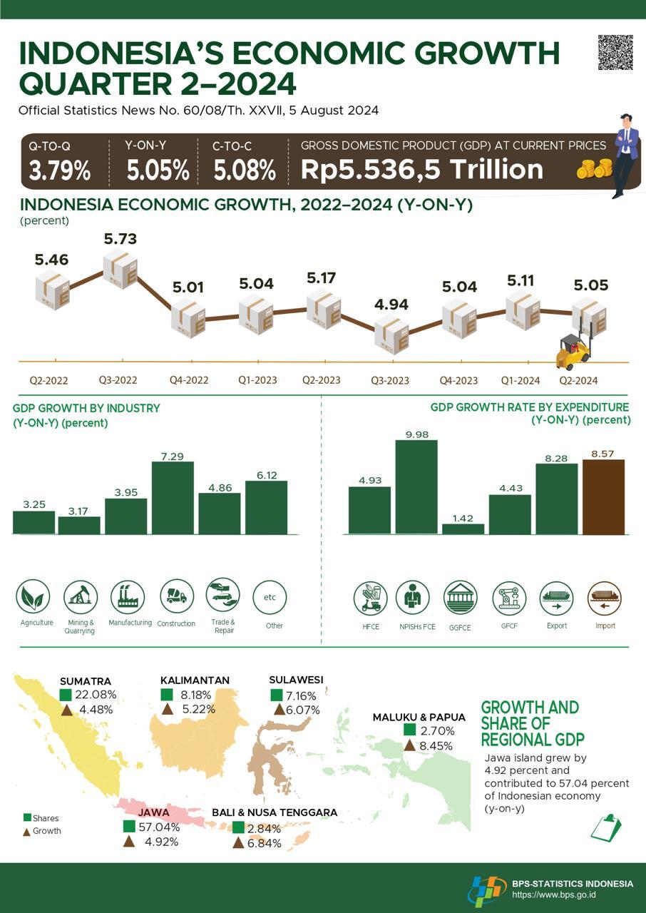 Indonesia's Economic Growth Q2-2024 was 3.79 Percent (Q-to-Q), 5.05 Percent (Y-on-Y), and in Semester 1-2024 was 5.08 Percent (C-to-C)