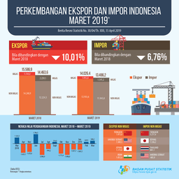 Ekspor Maret 2019 Mencapai US$14,03 Miliar, Sedangkan Nilai Impor Mencapai US$13,49 Miliar