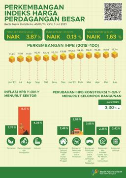 Pada Juni 2023, Perubahan Indeks Harga Perdagangan Besar (IHPB) Umum Nasional Tahun Ke Tahun Sebesar 3,87 Persen