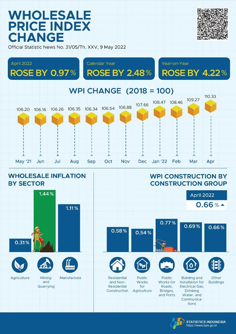 In April 2022, the National Wholesale Price Index (WPI) of Indonesia rose by 0.97 percent