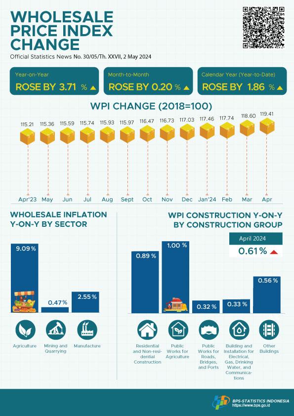 In April 2024, the National Wholesale Price Index (WPI) changed by 3.71 percent year-on-year.