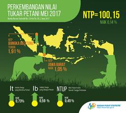 May 2017, Farmers Term Of Trade Reached 100.15 Or Increased 0.14 Percent