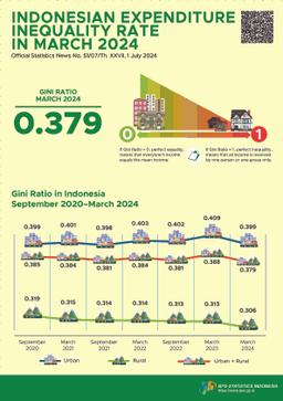 Gini Ratio In March 2024 Was 0.379.