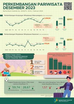 Kunjungan Wisatawan Mancanegara Pada Desember 2023 Mencapai 1,14 Juta Kunjungan, Naik 20,17 Persen (Year-On-Year).