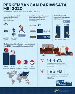 The Number Of Foreign Tourists Visiting Indonesia In May 2020 Reached 163.65 Thousand Visits.