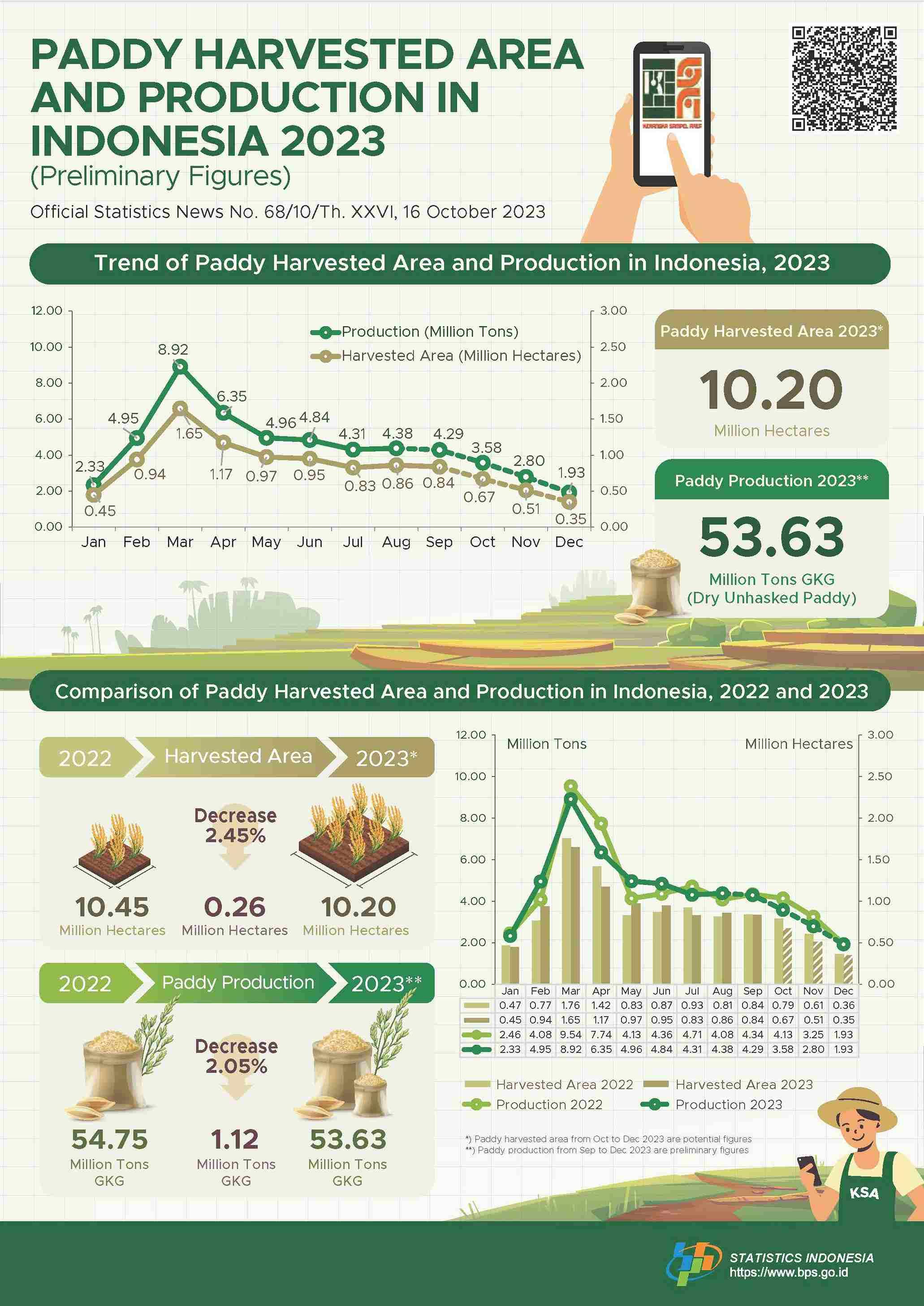 Paddy Harvested Area and Production in Indonesia 2023 (Preliminary Figures)