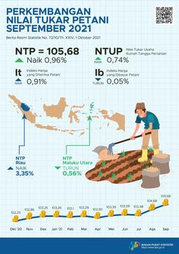 Farmers Exchange Rate (NTP) September 2021 Was 105.68 Or Up 0.96 Percent