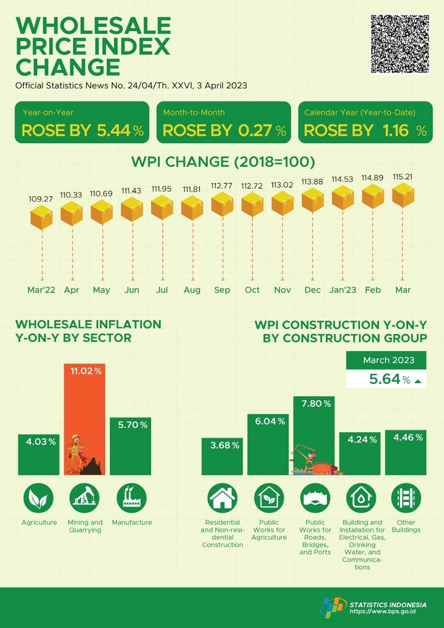 In March 2023, the National Wholesale Price Index (WPI) changed by 5.44 percent year-on-year