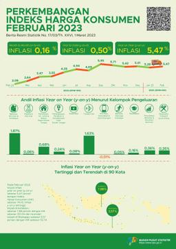 Inflasi Year-On-Year (Y-On-Y) Pada Februari 2023 Sebesar 5,47 Persen. Inflasi Tertinggi Terjadi Di Kotabaru Sebesar 7,88 Persen.