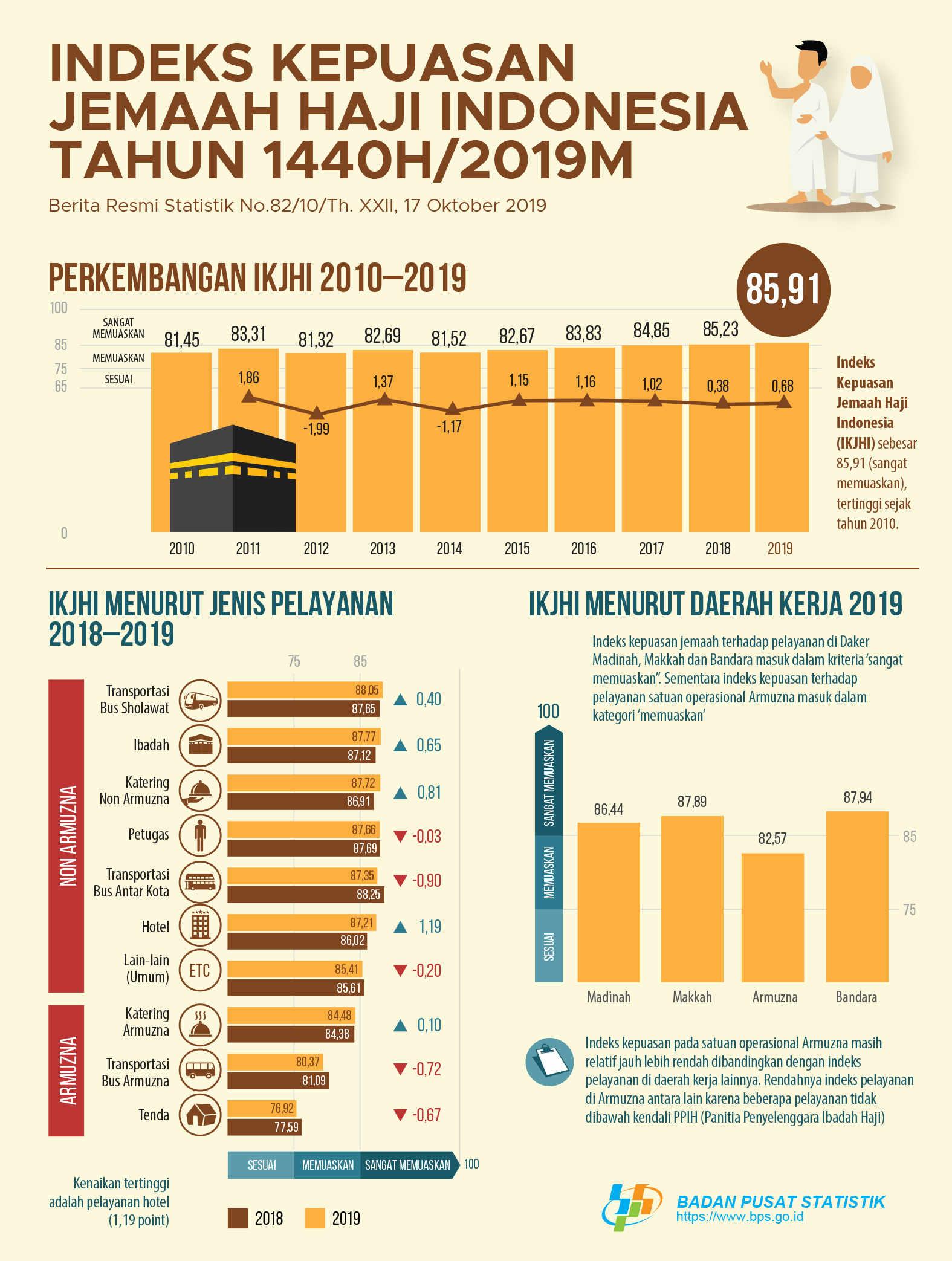 Indeks Kepuasan Jemaah Haji Indonesia (IKJHI) 1440H/2019M naik sebesar 0,68 dibandingkan dengan tahun sebelumnya.