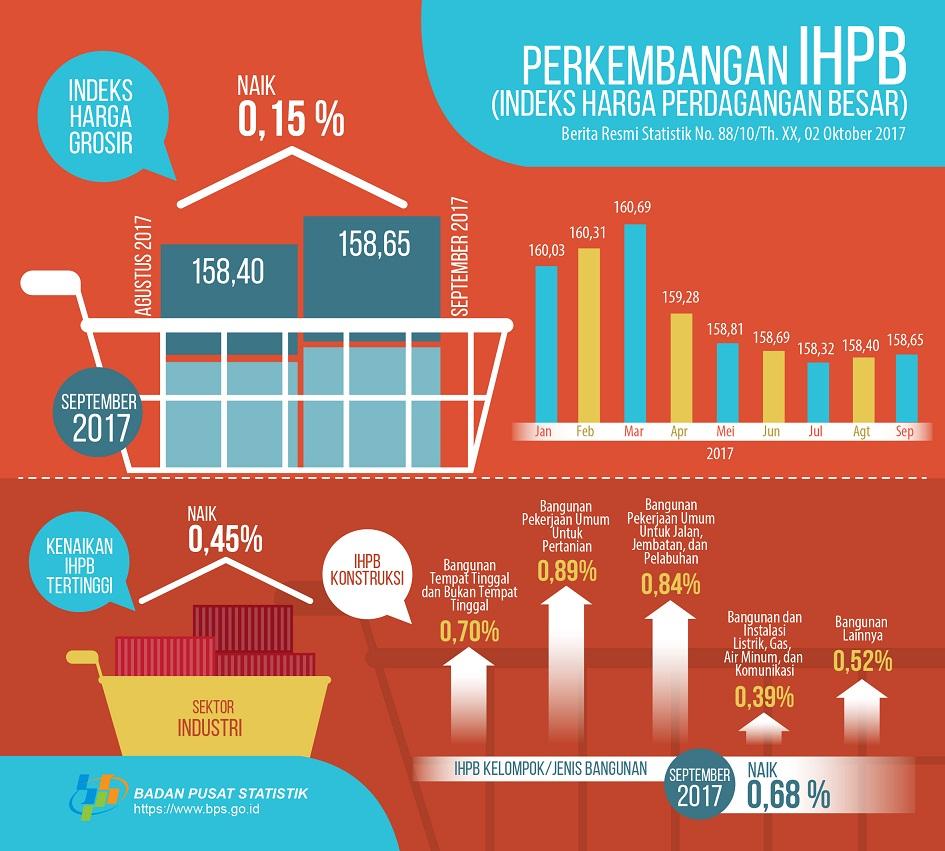 September 2017, Indeks Harga Perdagangan Besar (IHPB) Umum Nonmigas naik 0,15%