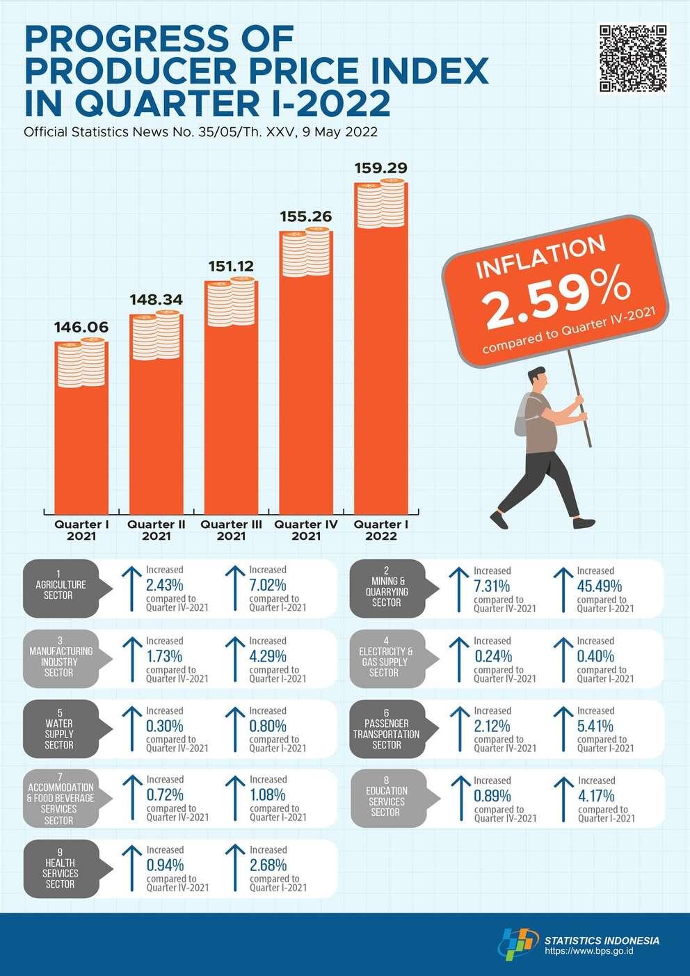 Producer Prices Underwent Inflation of 2.59 Percent in Quarter I-2022