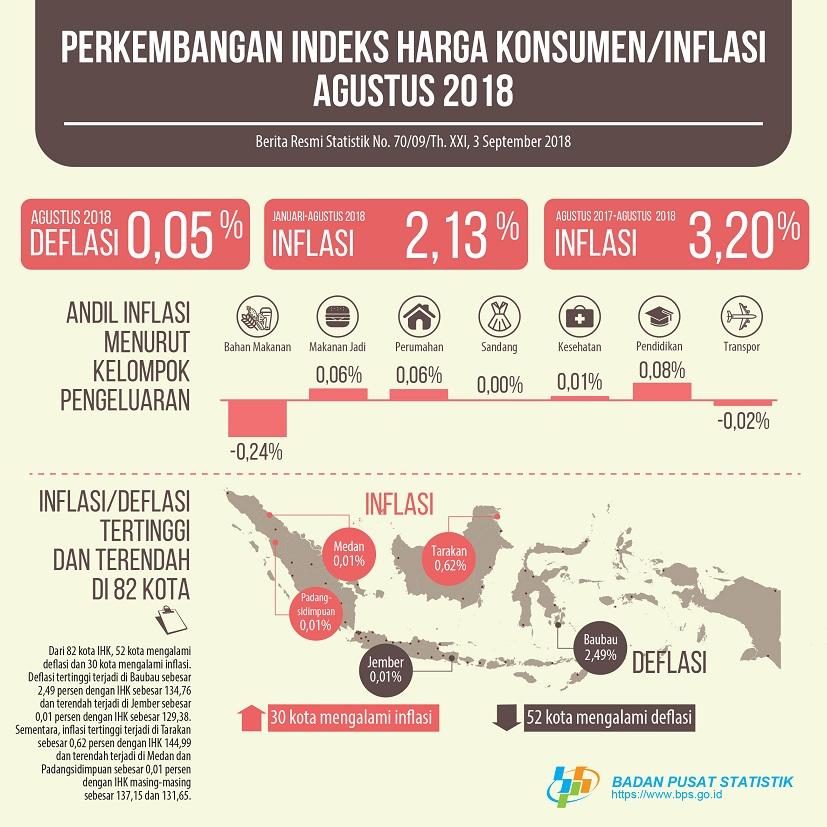 Agustus 2018 deflasi sebesar 0,05 persen. Deflasi tertinggi terjadi di Bau-Bau sebesar 2,49 persen.