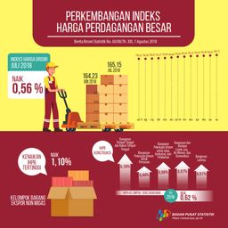 Juli 2018 Indeks Harga Perdagangan Besar (IHPB) Umum Nonmigas Naik 0,56 Persen