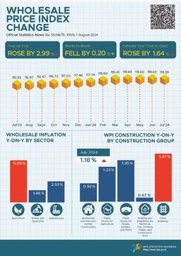 In July 2024, The National Wholesale Price Index (WPI) Changed By 2.99 Percent Year-On-Year.