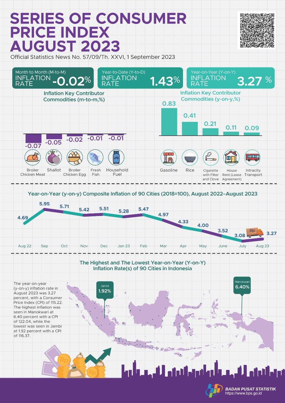 The year-on-year (y-on-y) inflation in August 2023 was 3.27 percent. The highest inflation was seen in Manokwari at 6.40 percent