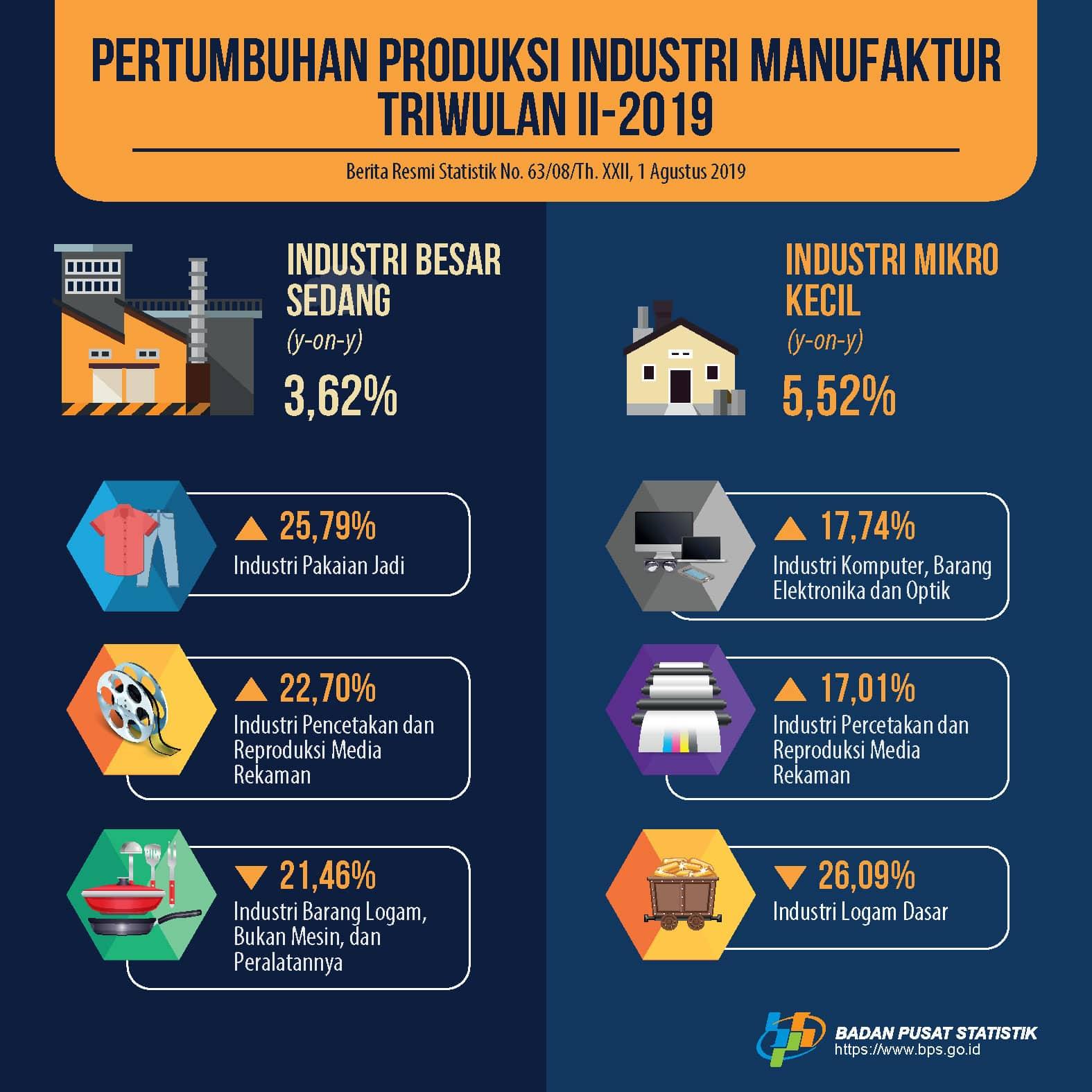 Pertumbuhan Produksi IBS Triwulan II- 2019 Naik 3,62 Persen